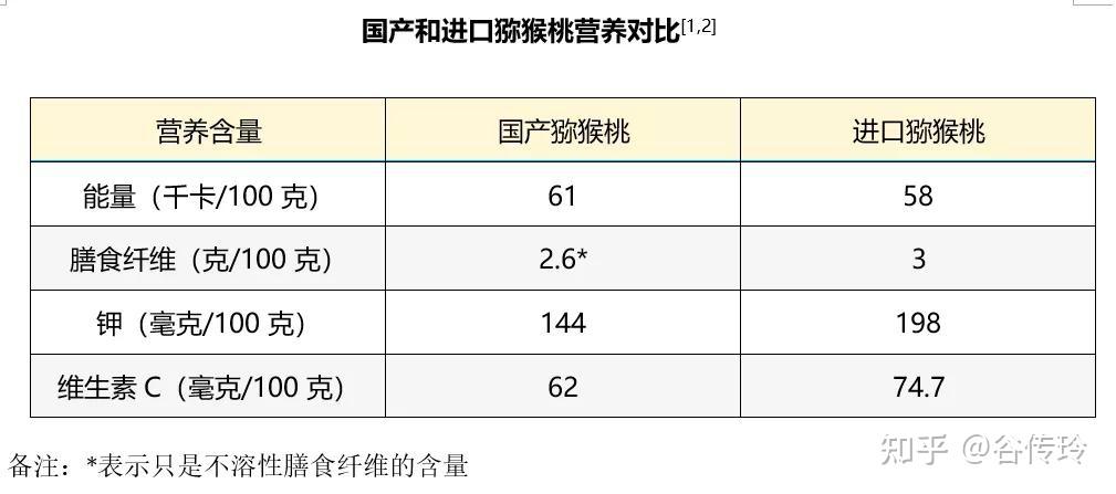 奇异果营养成分图片