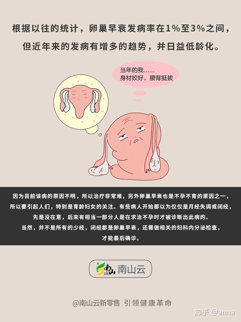 卵巢早衰是什么原因导致的 知乎 3941