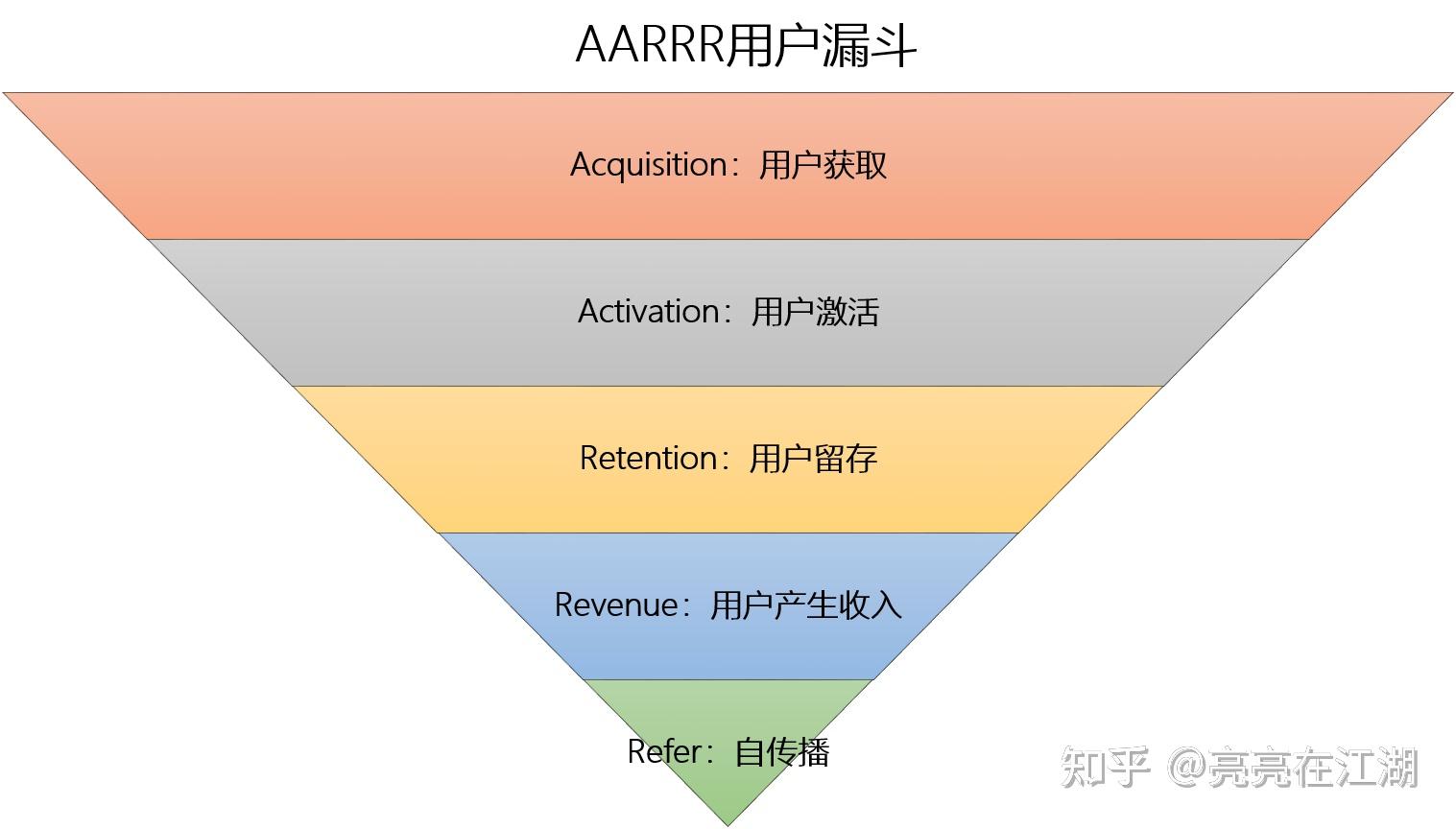 二,常见的漏斗模型