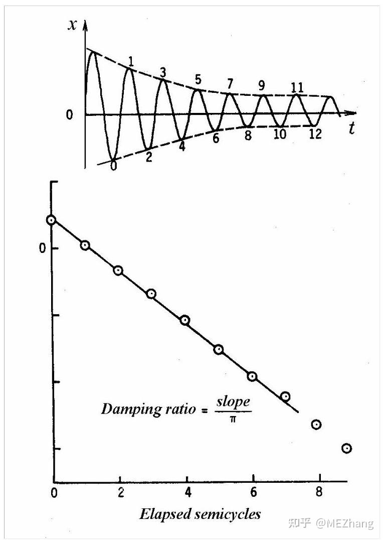 重读-机械振动07 - 知乎