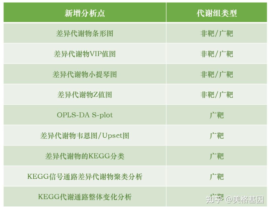 代谢组分析流程优化，更全面深入的数据结果为科研赋能！ - 知乎