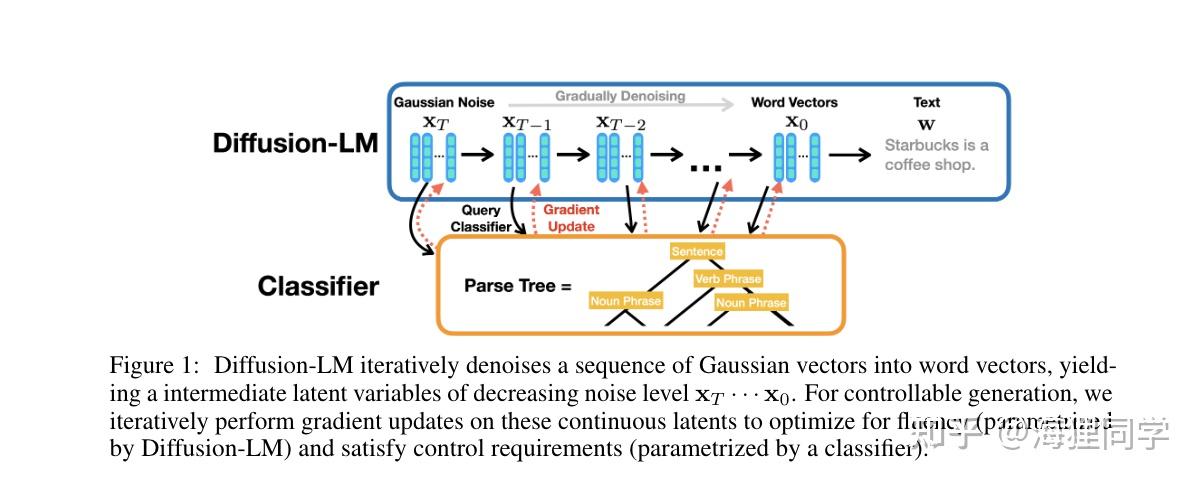 diffusion-lm-improves-controllable-text-generation