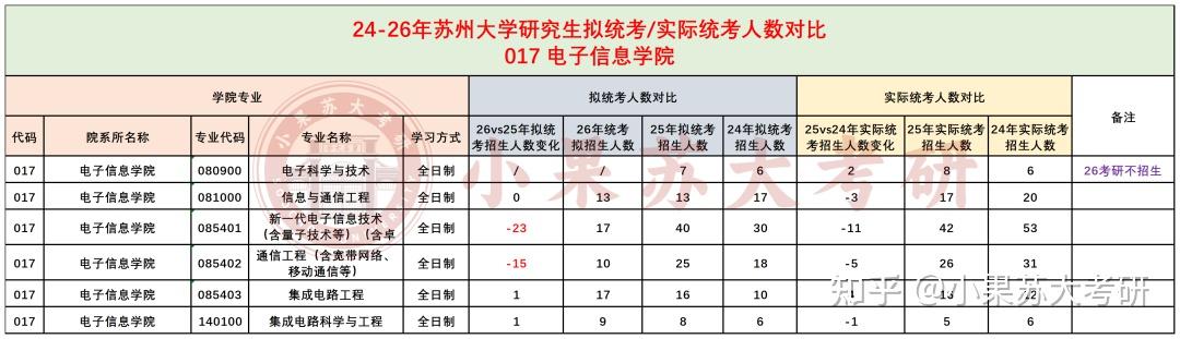26考研苏州大学全面缩招?24-26年拟招生人数对比分析 - 知乎