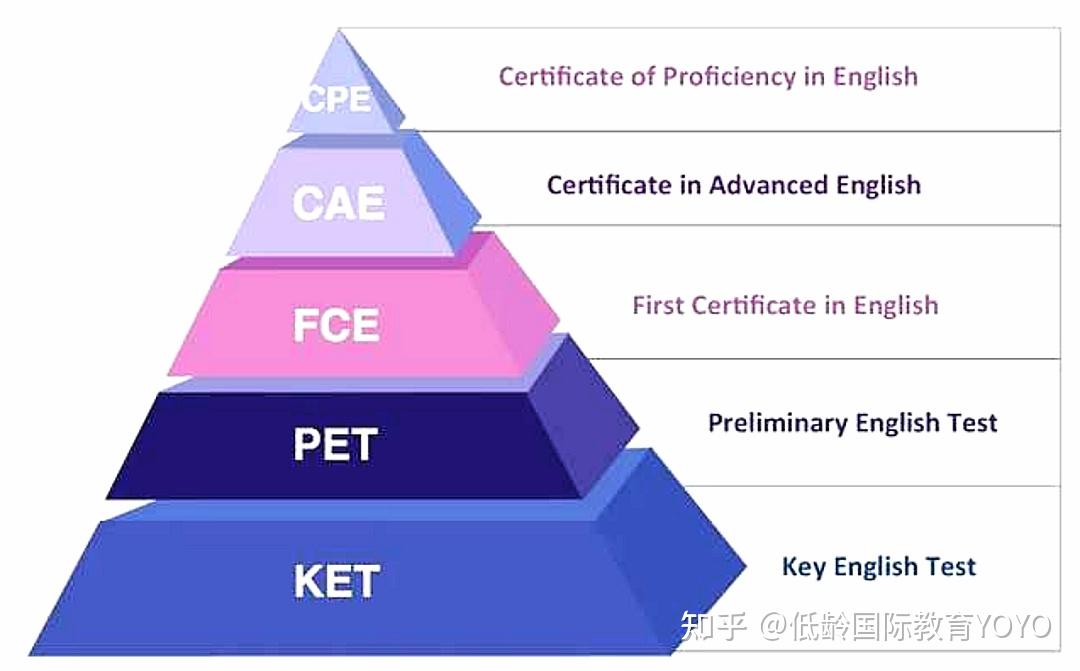 Ket Report KET备考经丨家长必看 - 知乎