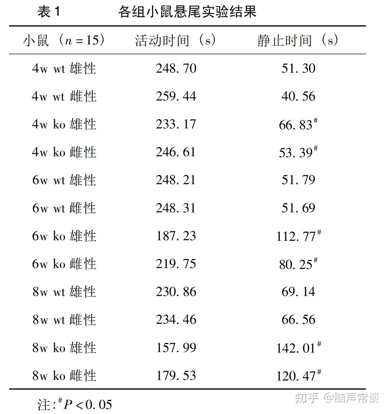 悬尾实验|一种筛选抗抑郁活性的非常灵敏的行为学检测方法