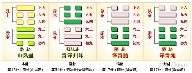 周易第18卦_蛊卦(山风蛊)_艮上巽下 - 知乎