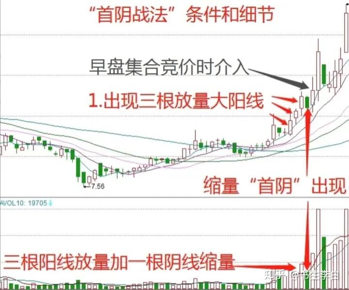 功不可没的"天量老鸭头"战法 短线打板"首阴战法"
