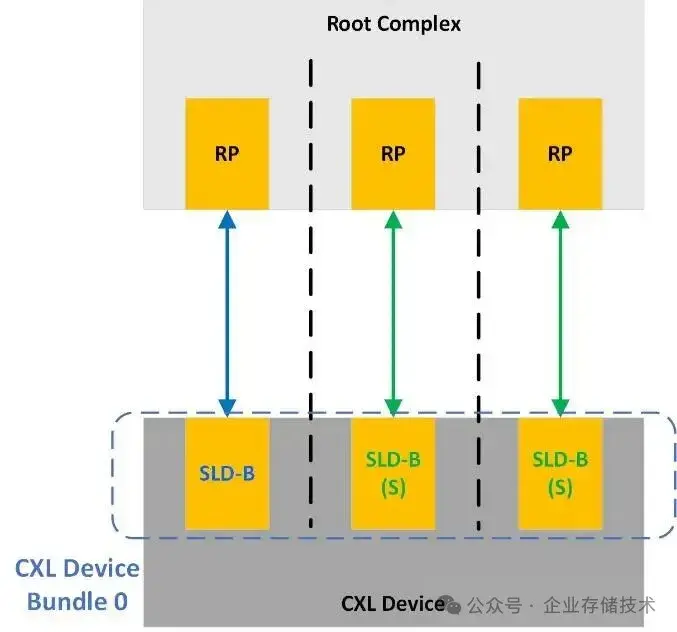 CXL 4.0：带宽、连接性、内存维护和安全性的显著提升 - 知乎