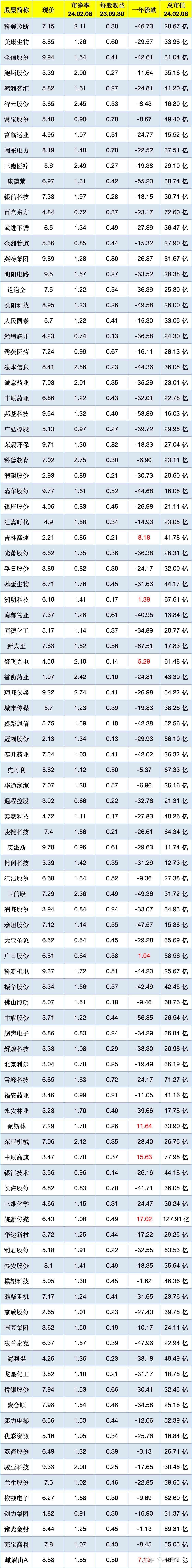 a股低价低估值高增长的个股一览 600829 