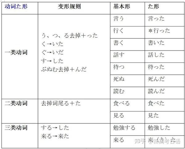 日语中常用的动词た形初级句型汇总! - 知乎