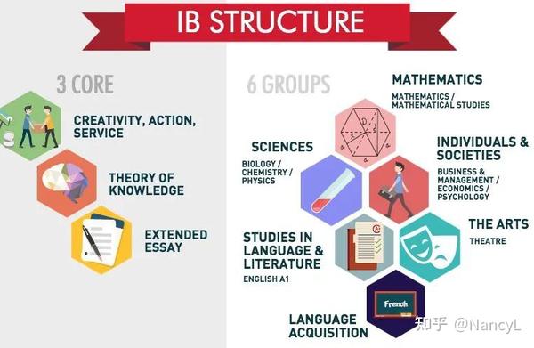 IB选课指南tips｜热门选科建议 - 知乎