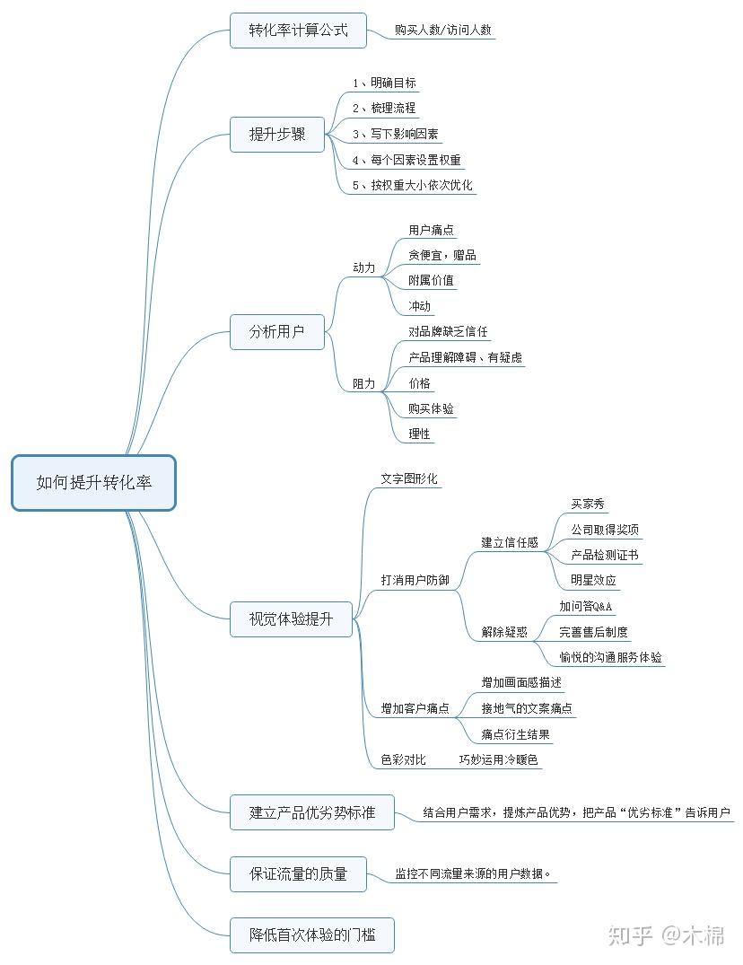 转化的思维导图小学图片