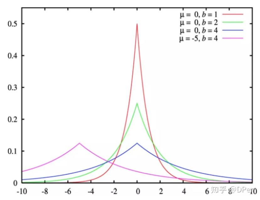 laplace分布是统计学中的概念,是一种连续的概率分布.