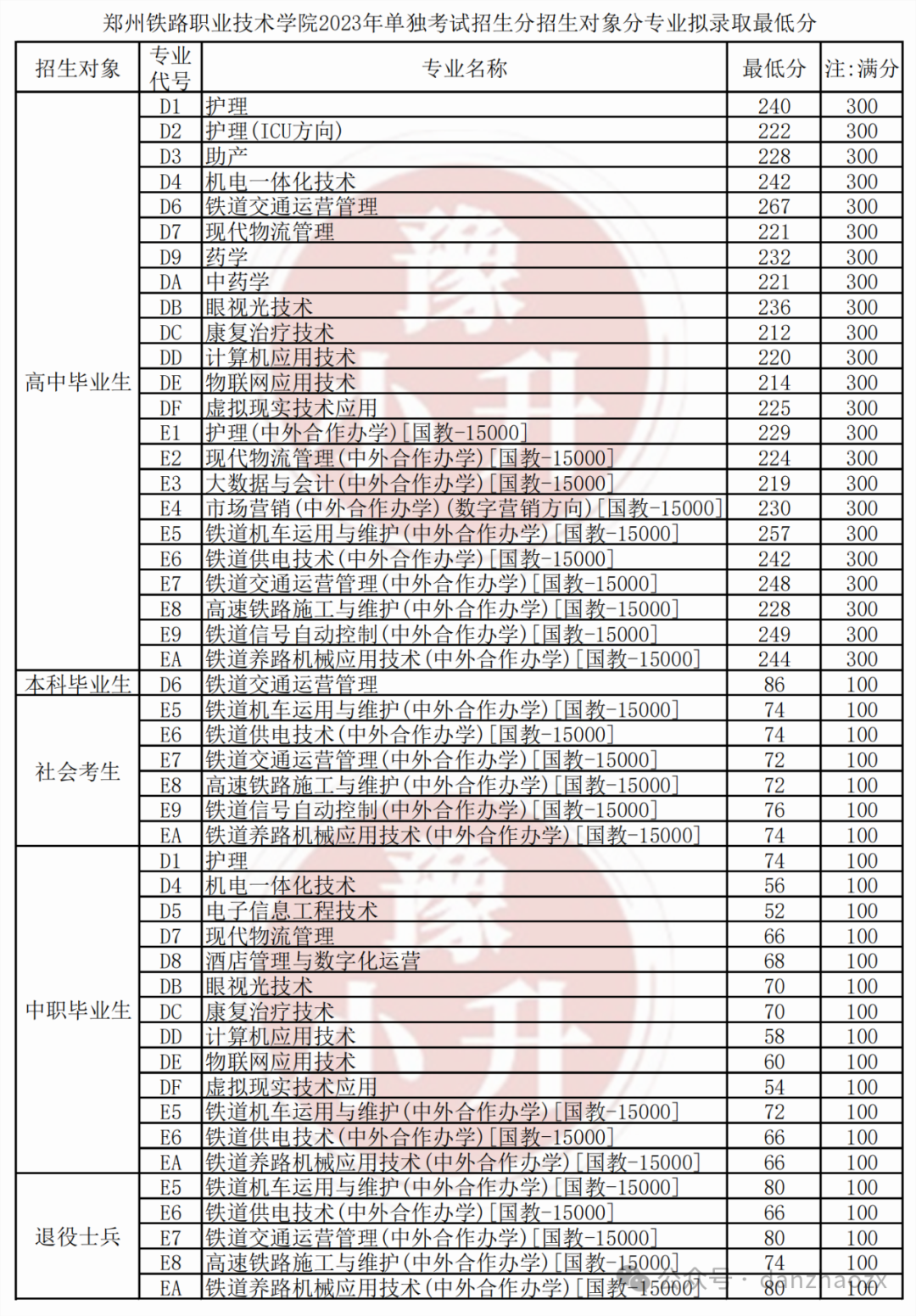 关于郑州铁路职业技术学校录取分数线的信息