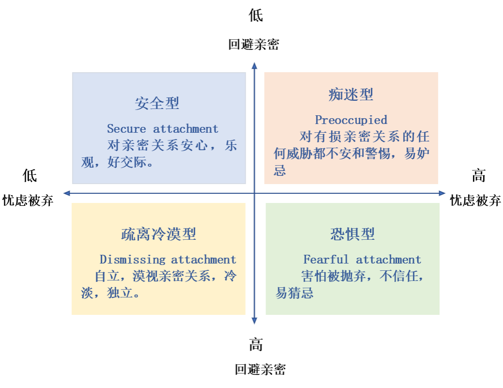 爱情,一个复杂难解的谜题——从依恋理论探讨亲密关系的建立
