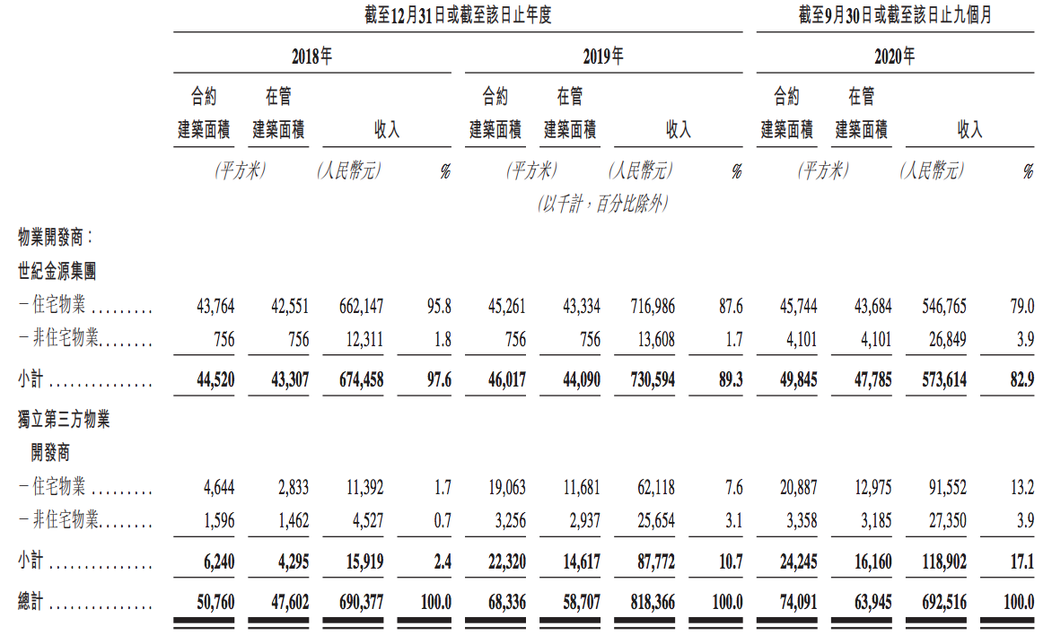 世纪金源服务港股上市遇挫申请状态失效二代掌权已有3年