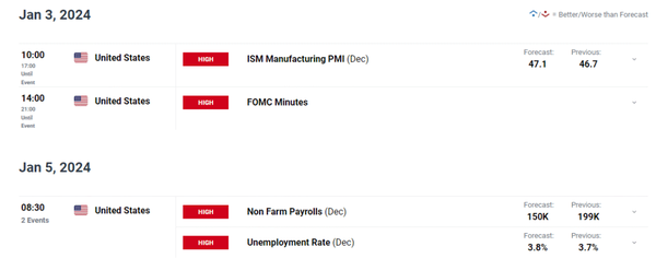 黄金价格因美元下跌，收益率飙升;纳斯达克 100 指数下跌支撑