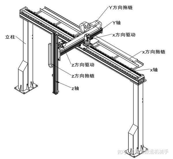 桁架机械手常见的3种结构 知乎