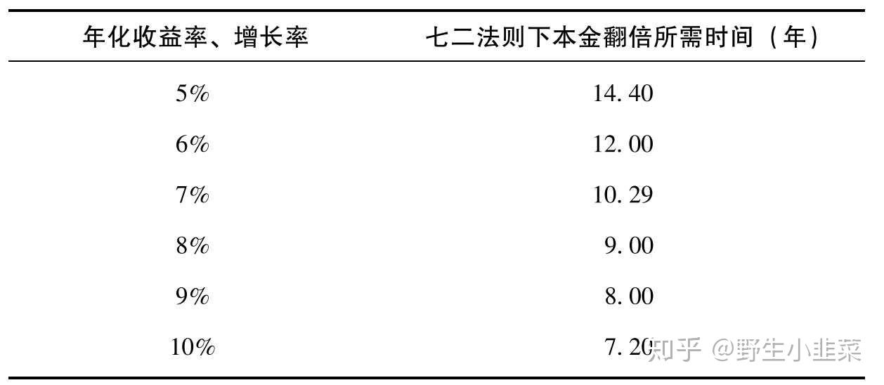 “七二法则”——本金翻倍的秘密 - 知乎
