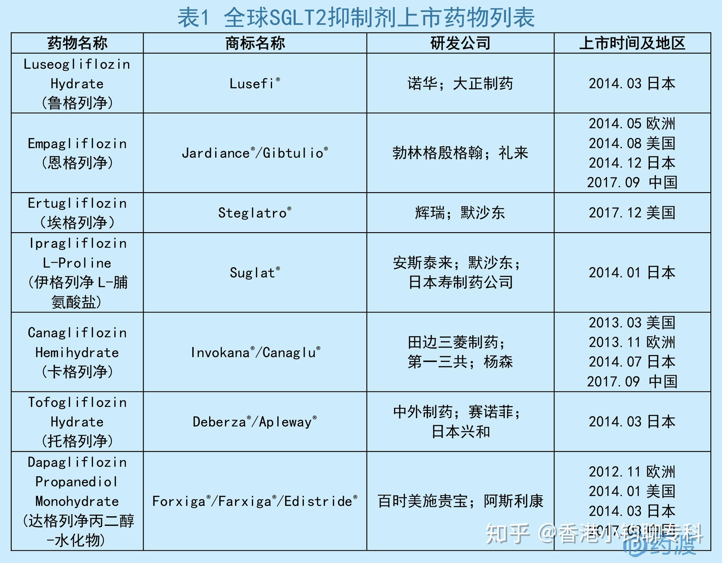 解读SGLT2抑制剂对II型糖尿病的治疗和不良反应 - 知乎