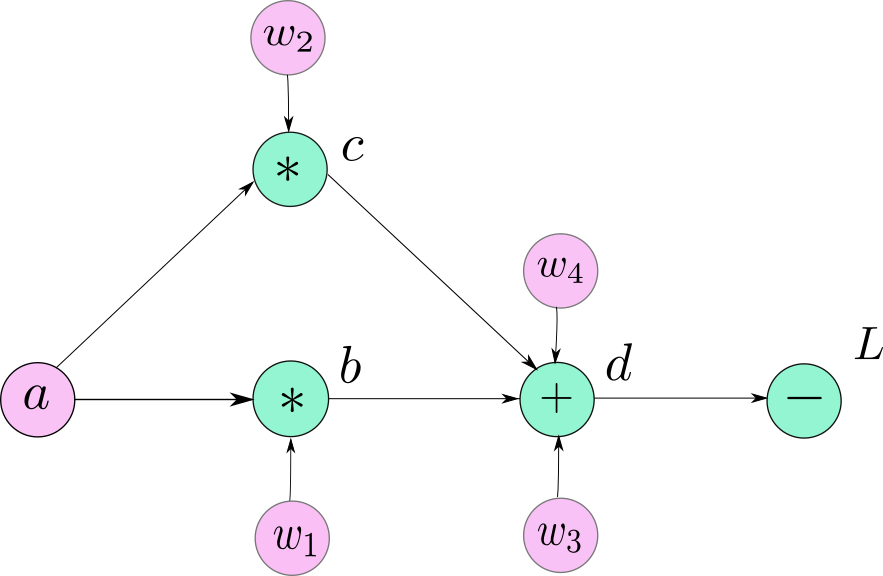 【深度学习理论】一文搞透pytorch中的tensor、autograd、反向传播和计算图 - 知乎