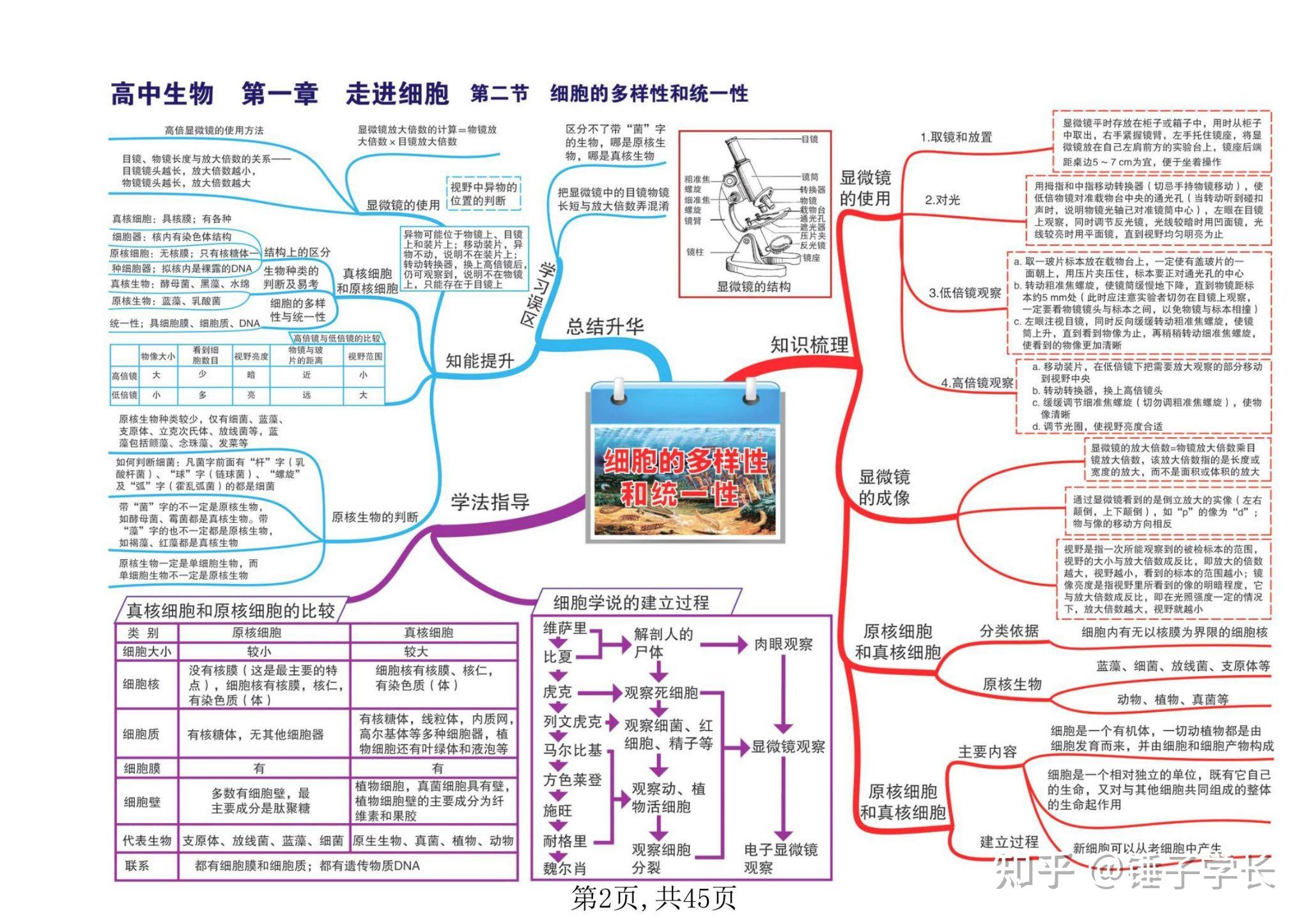 但是對於一些基因,細胞,種群和群落等其中一些知識點比較容易混淆