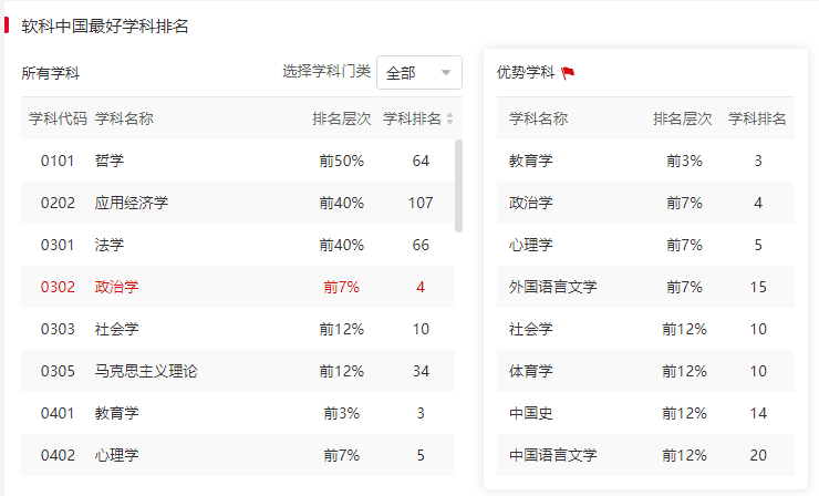 圖源軟科排名官網我們再來看看軟科學科相關的其他排名,在中國最好