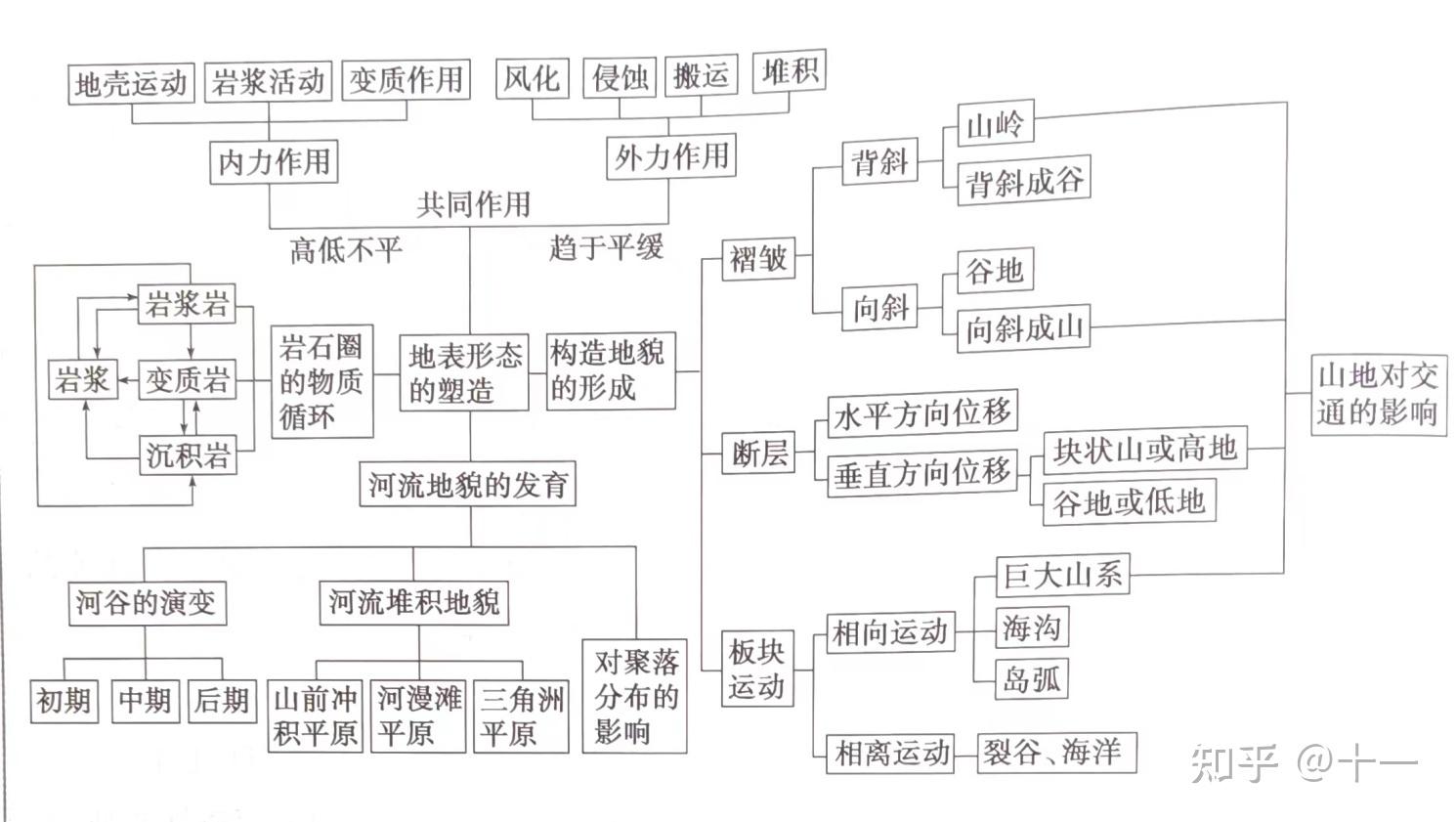 【高中地理核心知识】选择性必修一第二章:地表形态的塑造