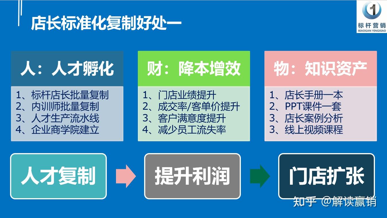 连锁品牌店长标准化复制五步法:门店标准化运营管理与加盟商标准化赋能 - 知乎