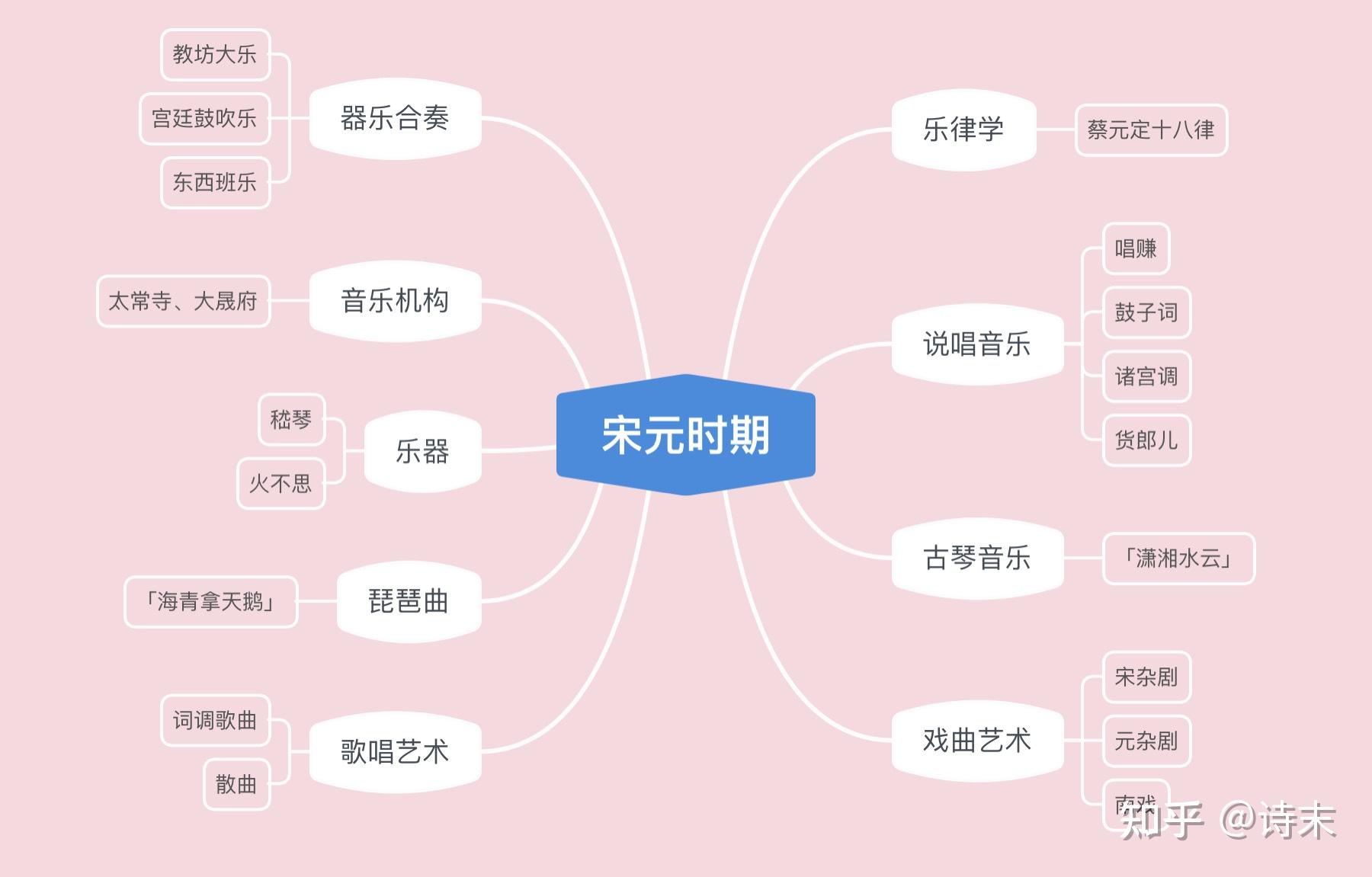 中国音乐史思维导图分享