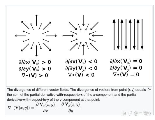 梯度、散度、旋度 - 知乎