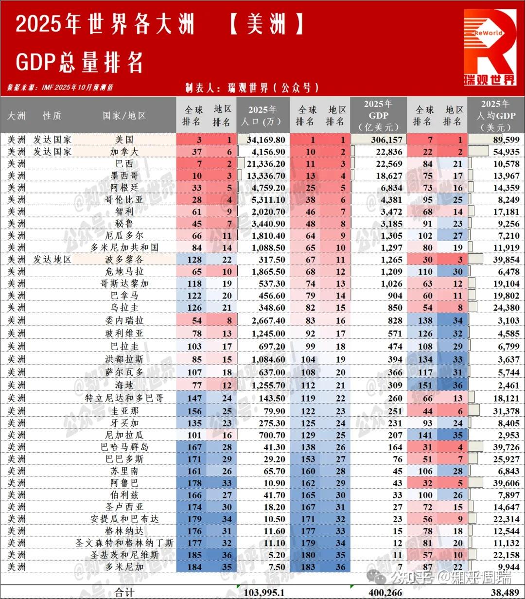 2025世界190国/地区人均GDP排名：美国9万排第7，台湾韩国超日本！ - 知乎