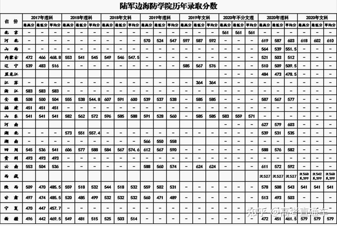 陆军防化学院2020年:2019年:2018年:2017年注:括号内为女生录取情况9