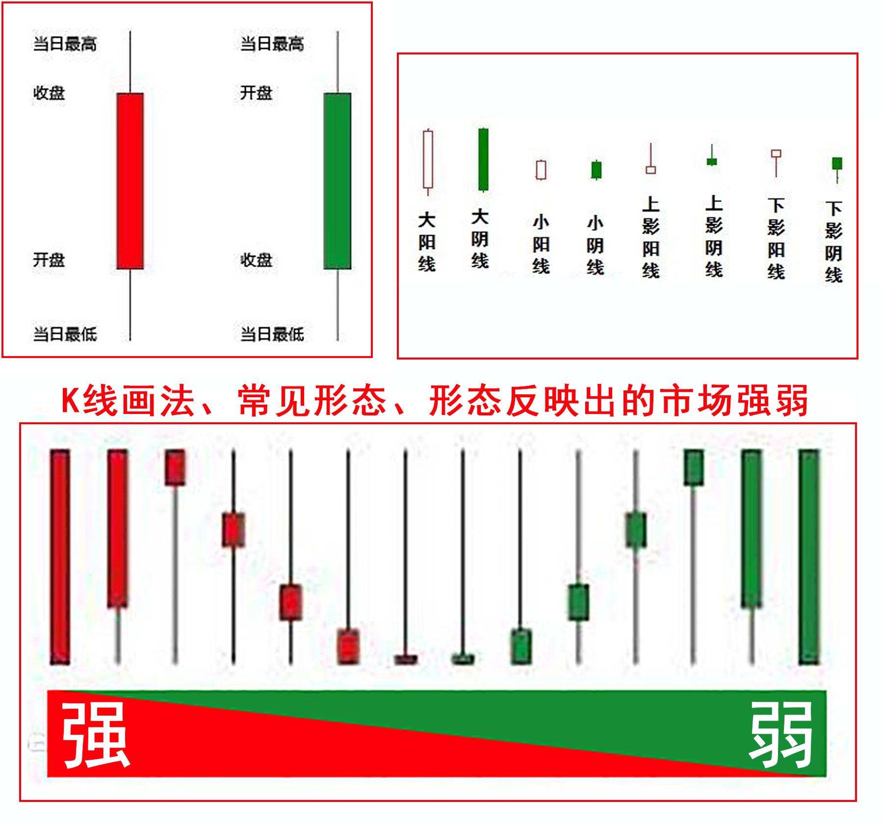 股市及期货市场中的k线图的画法包含四个数据,即开盘价,最高价,最低价
