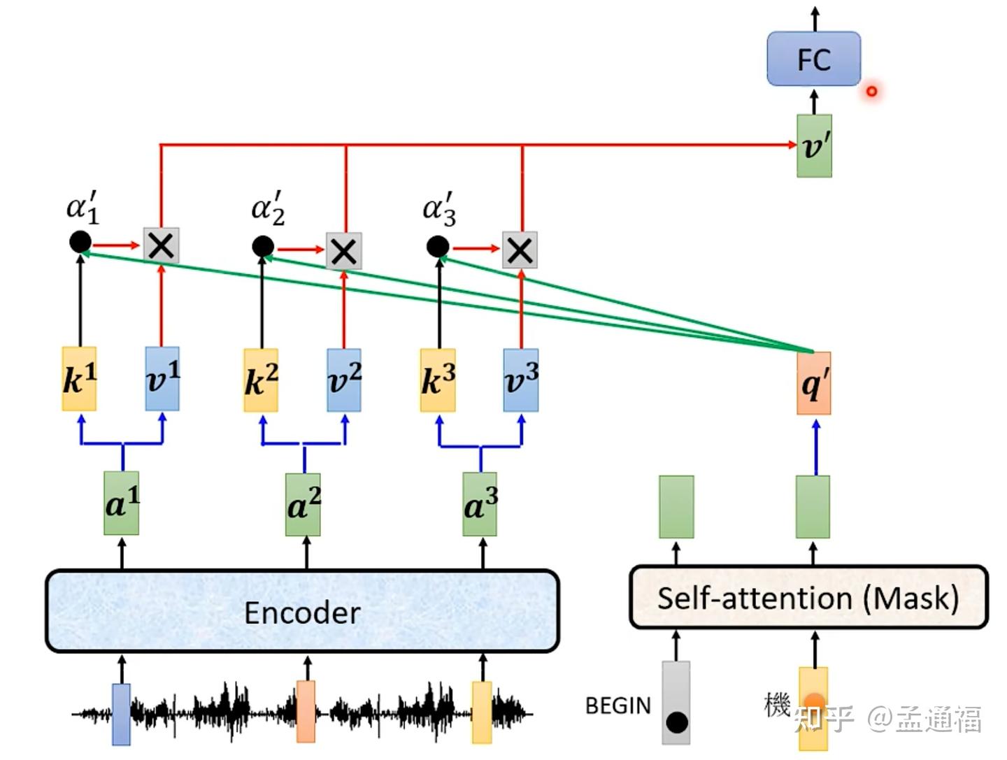 02 transformer:encoder结构和decoder结构 - 知乎
