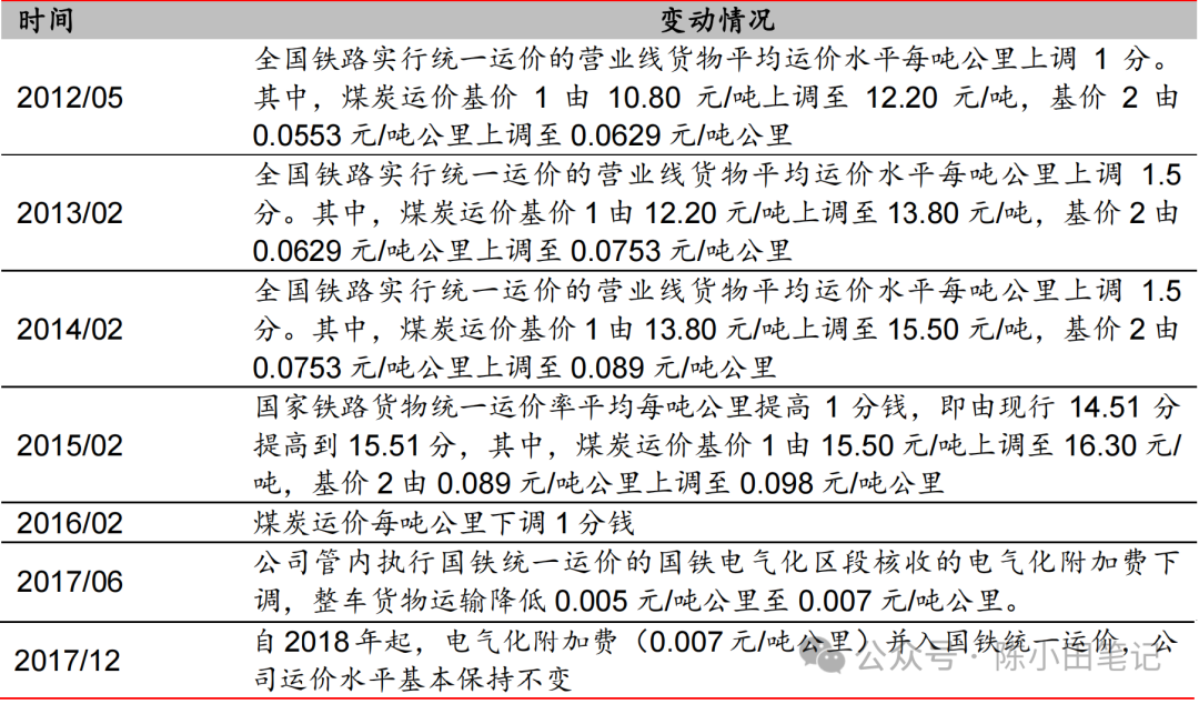 收息股系列大秦铁路