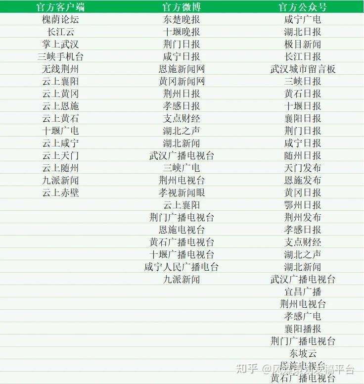 湖北省市级官方媒体投稿发稿白名单列表 - 知乎