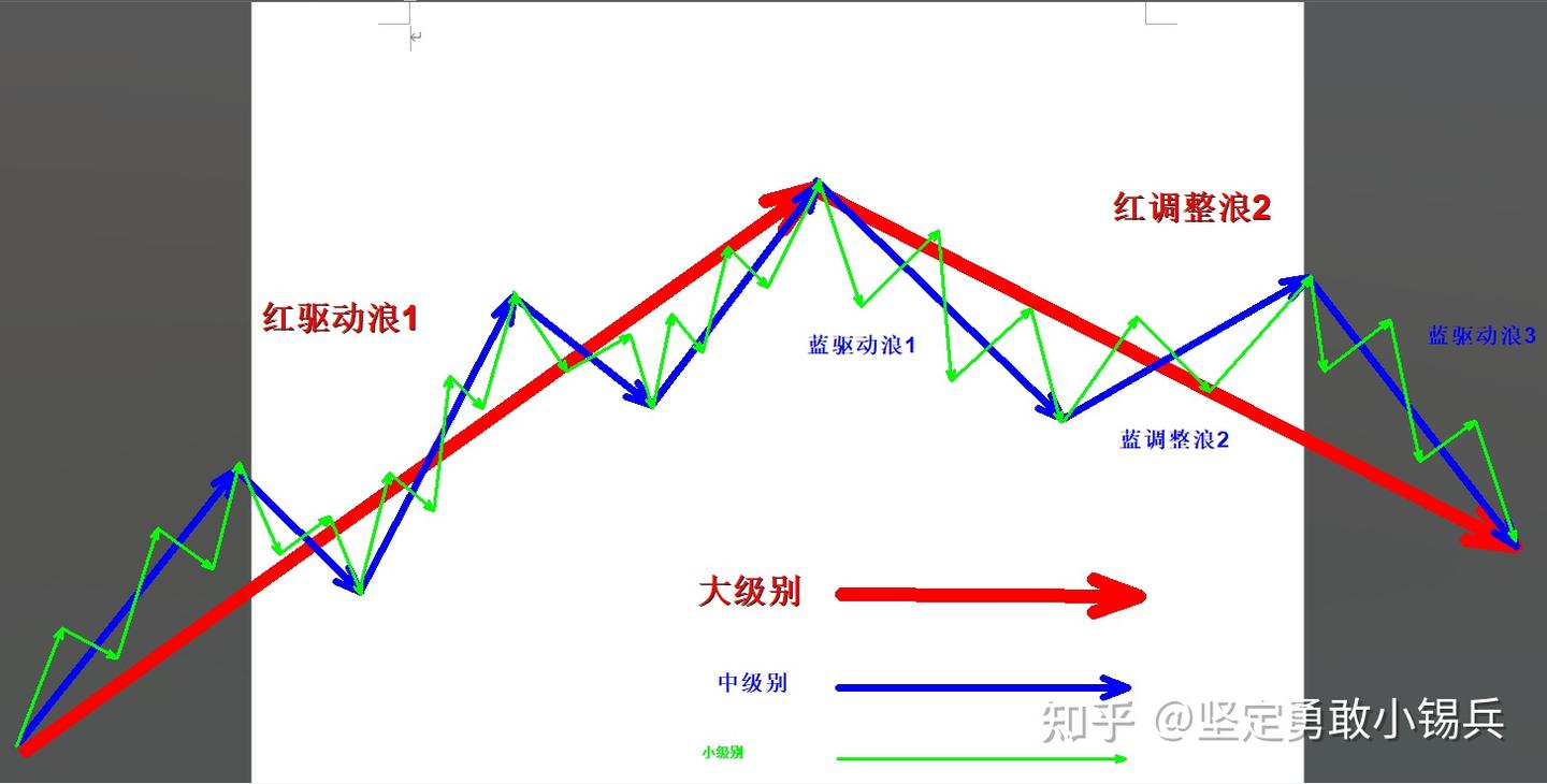一文让你彻底了解波浪理论——带你读完之后，你就会知道它有多荒谬- 知乎