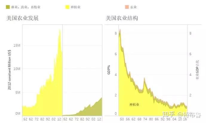 美国经济发展模式及产业结构