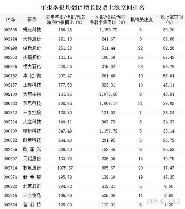 收藏 最新业绩大增热门龙头股盘点 名单 知乎