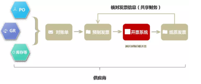财务共享模式如何实现财务智能-三单匹配智能财务分享? - 知乎
