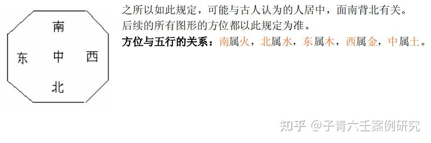 大六壬入门基础篇之五行与方位 - 知乎
