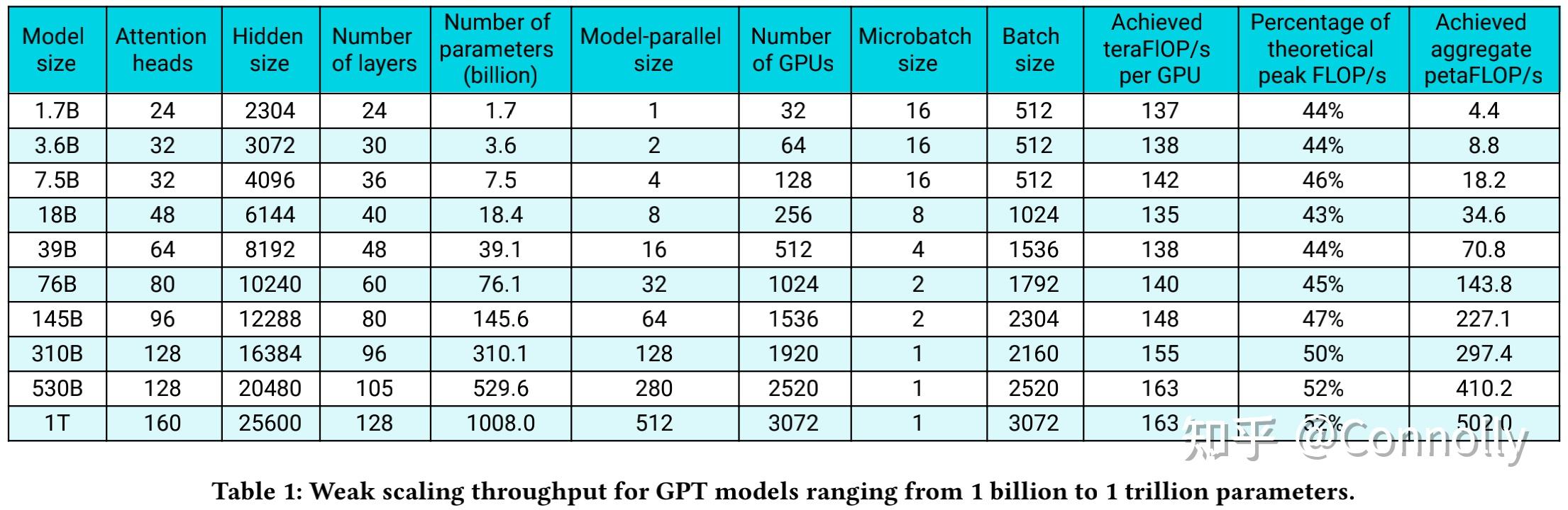 Megatron-LM 第三篇Paper总结——Sequence Parallelism & Selective Checkpointing - 知乎