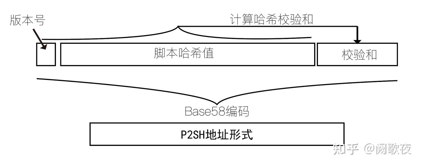 比特币地址形式- 知乎