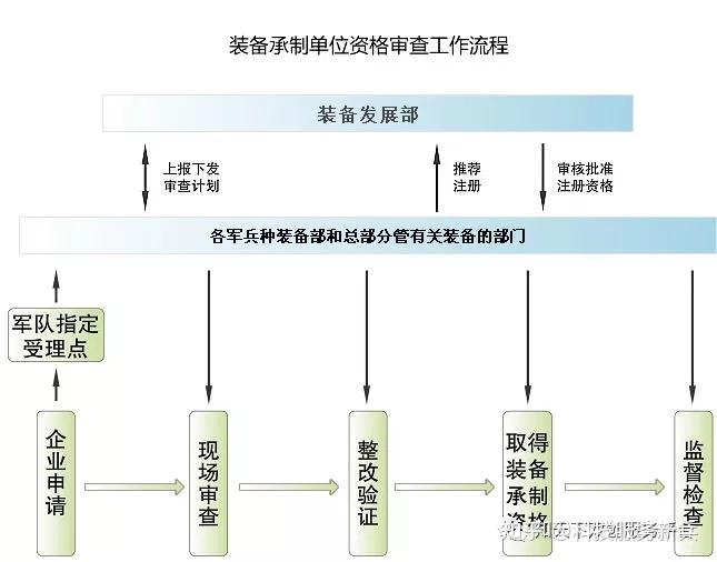 民企參軍必備的資質,你知道軍工四證,具體辦理流程嗎?