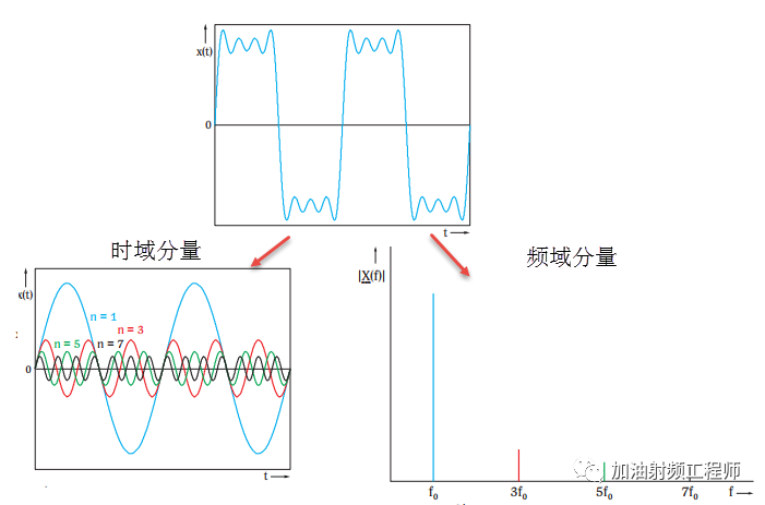 信号的两种表现形式-时域和频域 - 知乎