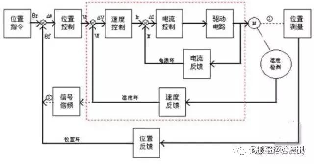 伺服系统的3个控制与3个环 知乎