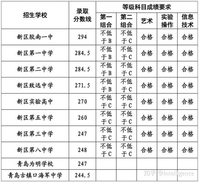 2020年普通高中錄取分數線02即墨區2020年普通高中錄取分數線青島六中