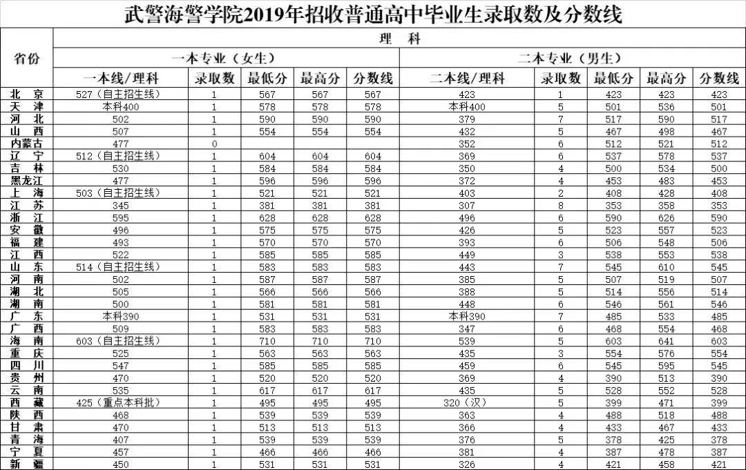 27武警海警学院