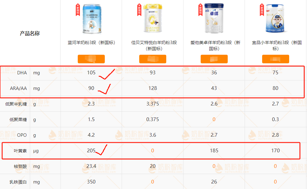 為了給女兒挑奶粉測評了幾款熱門新國標羊奶粉